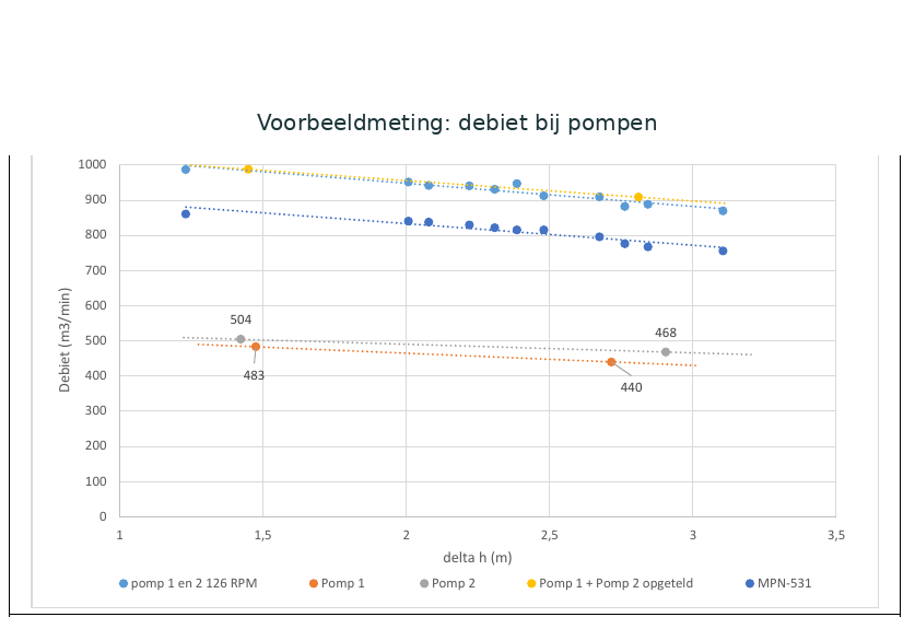 Grafiek van gemeten debieten bij het gemaal